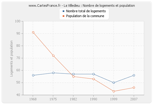 La Villedieu : Nombre de logements et population